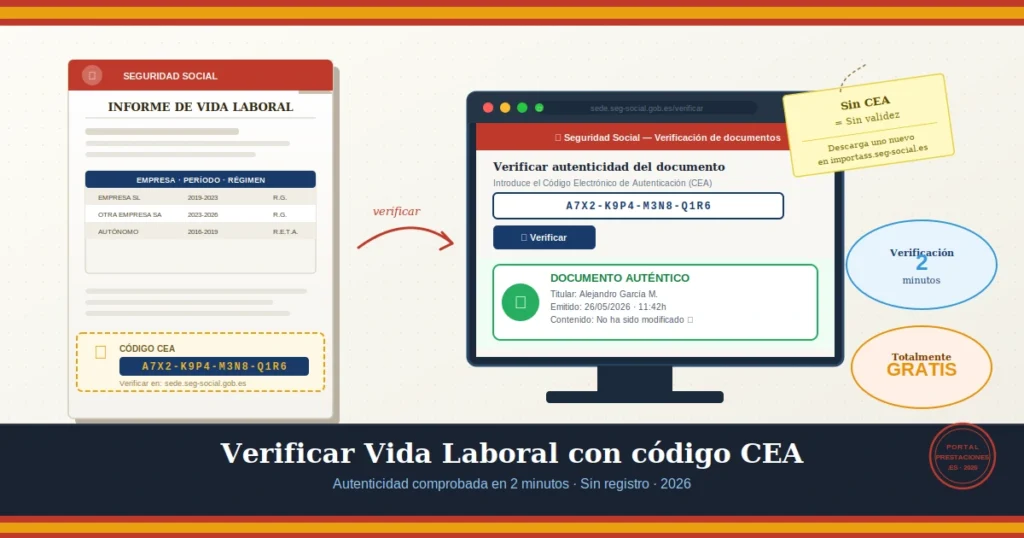 Ilustración que muestra cómo usar el código CEA de la Vida Laboral para verificar su autenticidad en la sede electrónica de la Seguridad Social: documento con código CEA, pantalla de verificación con resultado auténtico confirmado