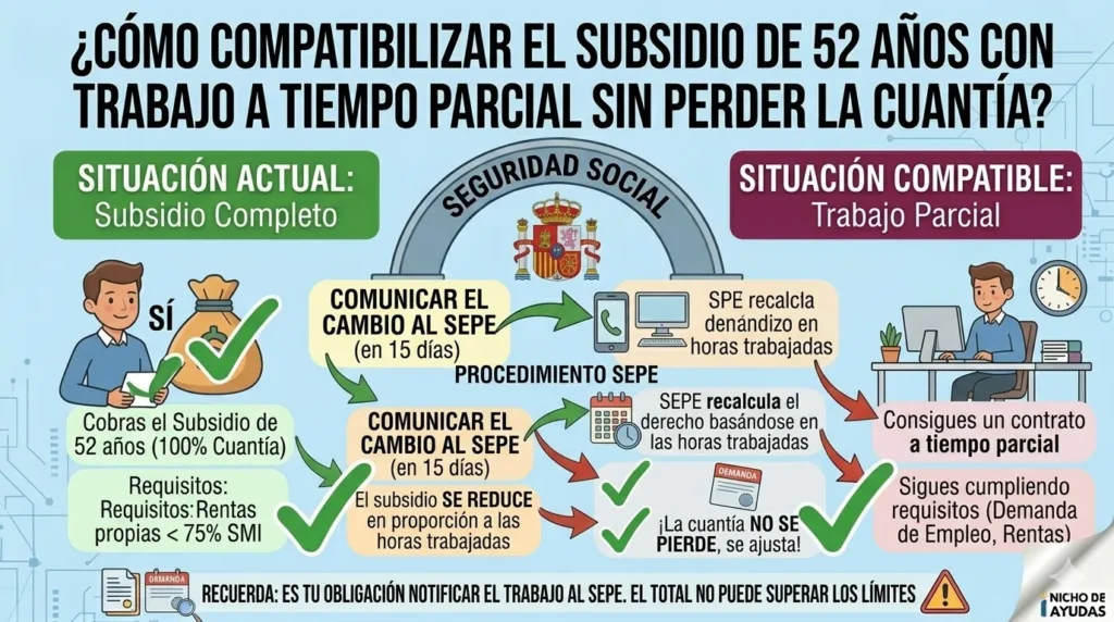 Infografía explicativa sobre cómo compatibilizar el subsidio de 52 años con un trabajo a tiempo parcial: muestra la situación del subsidio completo a la izquierda y el proceso de ajuste y recálculo del SEPE a la derecha.