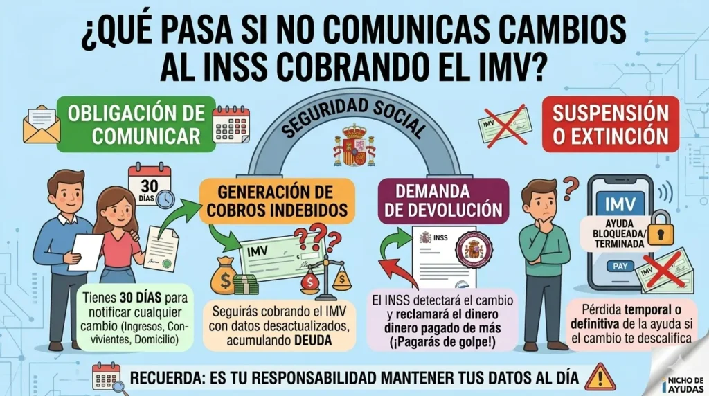 Infografía detallada en cuatro paneles que explica las consecuencias de no comunicar cambios al INSS cobrando el IMV: 1. Obligación de comunicar (30 días), 2. Generación de cobros indebidos (deuda acumulada), 3. Demanda de devolución, 4. Suspensión o extinción de la ayuda.