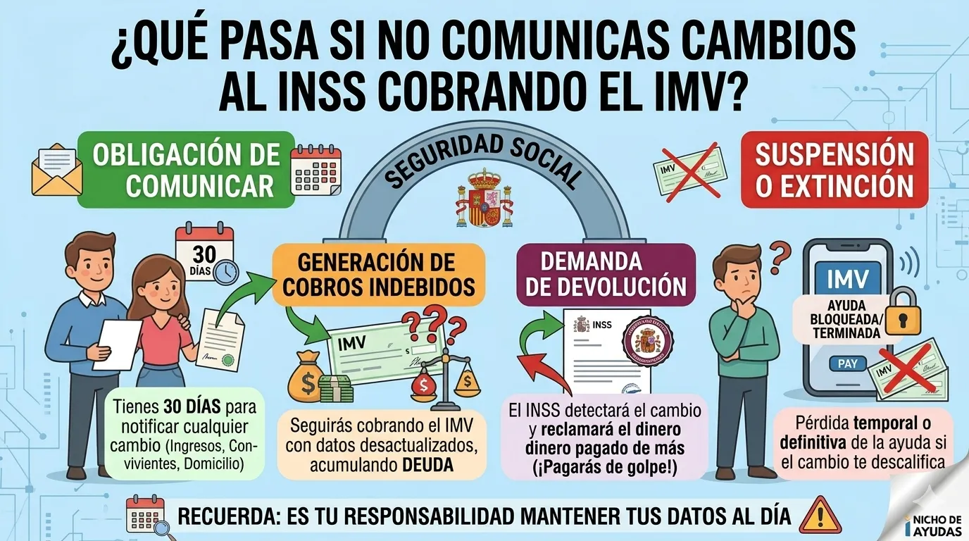 Infografía detallada en cuatro paneles que explica las consecuencias de no comunicar cambios al INSS cobrando el IMV: 1. Obligación de comunicar (30 días), 2. Generación de cobros indebidos (deuda acumulada), 3. Demanda de devolución, 4. Suspensión o extinción de la ayuda.