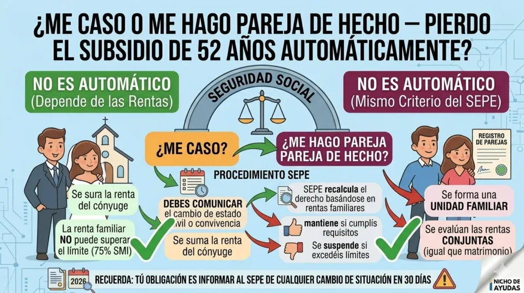 Infografía que explica el impacto del matrimonio o pareja de hecho en el subsidio de 52 años: columna izquierda (No se pierde automáticamente) y columna derecha (Riesgo si las rentas de la pareja superan el límite).
