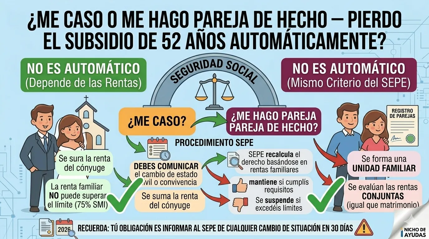 Infografía que explica el impacto del matrimonio o pareja de hecho en el subsidio de 52 años: columna izquierda (No se pierde automáticamente) y columna derecha (Riesgo si las rentas de la pareja superan el límite).