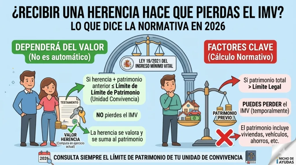 Infografía dividida en dos columnas: la izquierda muestra cuándo NO pierdes el IMV por una herencia (si no supera el límite patrimonial), y la derecha cuándo SÍ puedes perderlo (si el patrimonio total excede el límite legal).