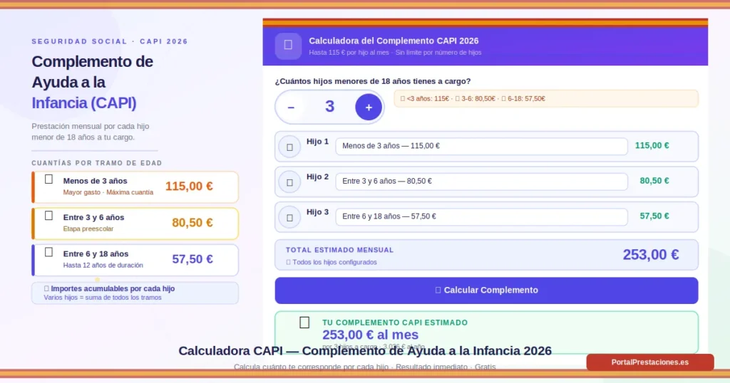 Calculadora del Complemento de Ayuda a la Infancia CAPI 2026 con tres hijos configurados: bebé menor de 3 años a 115 euros, niño de 3-6 años a 80,50 euros y niño de 6-18 años a 57,50 euros, sumando un total estimado de 253 euros al mes