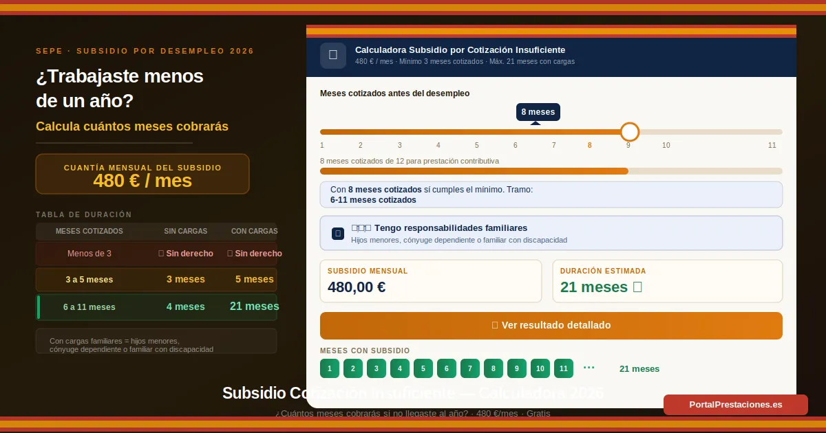 Calculadora del subsidio por insuficiencia de cotización del SEPE 2026 con slider de meses cotizados, tabla comparativa de duración sin y con cargas familiares, y timeline visual que muestra los 21 meses de subsidio para quien tiene responsabilidades familiares y ha cotizado entre 6 y 11 meses