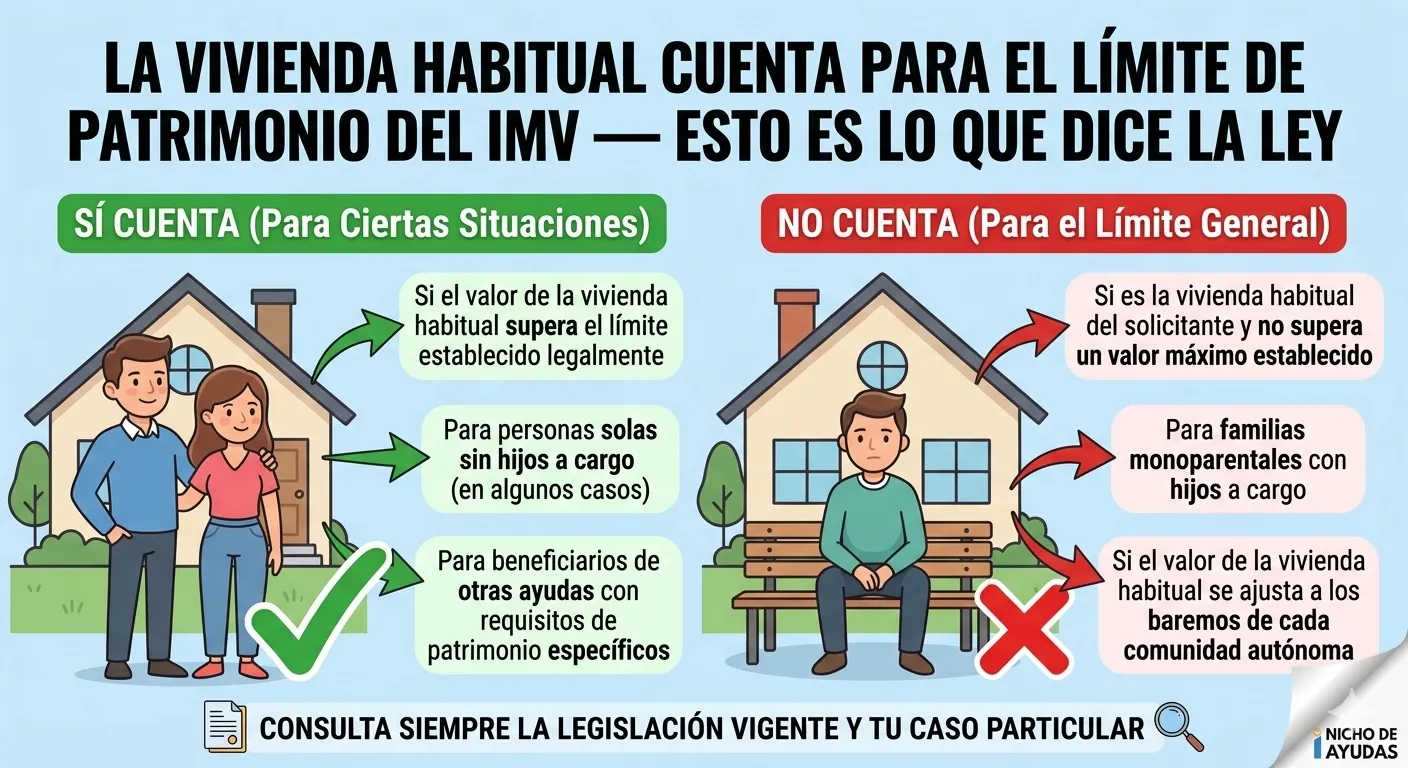 Infografía dividida en dos columnas: la izquierda muestra cuándo SÍ cuenta la vivienda habitual para el patrimonio del IMV, y la derecha cuándo NO cuenta, según la ley vigente.