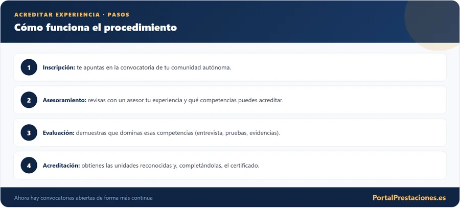 Pasos para acreditar la experiencia profesional