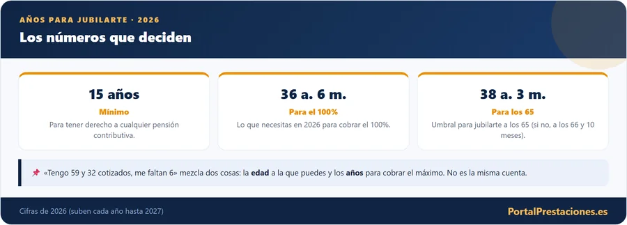 Los numeros para jubilarse en 2026