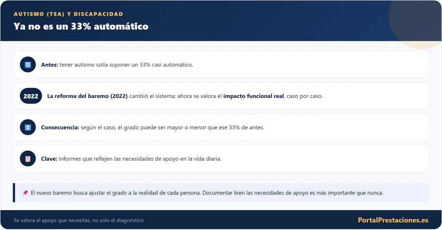 Autismo TEA y discapacidad tras la reforma de 2022