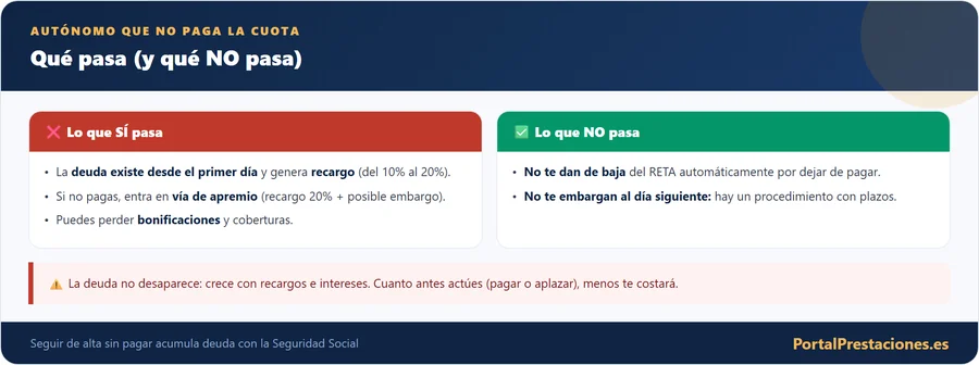 Que pasa si un autonomo no paga la cuota