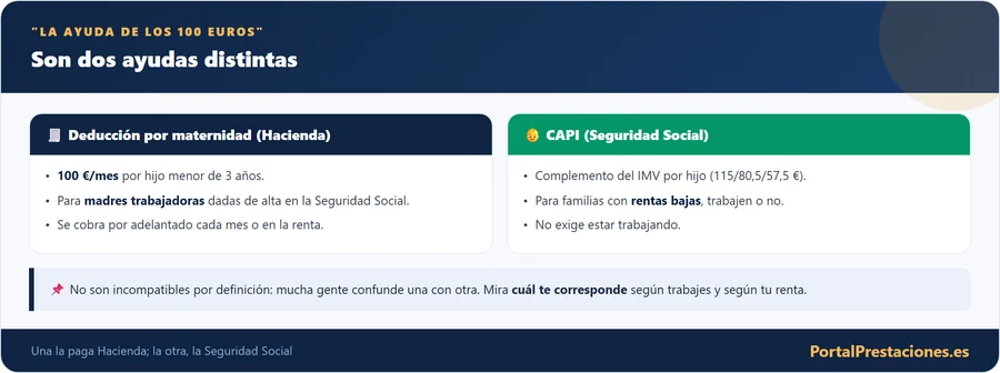 La ayuda de 100 euros por hijo son dos ayudas distintas