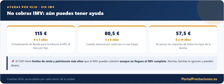 Ayudas por hijo con rentas bajas aunque no cobres IMV