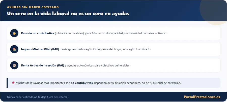 Ayudas para personas que nunca han cotizado
