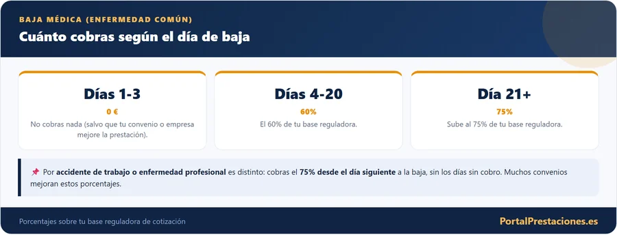 Cuanto se cobra en la baja medica segun los dias