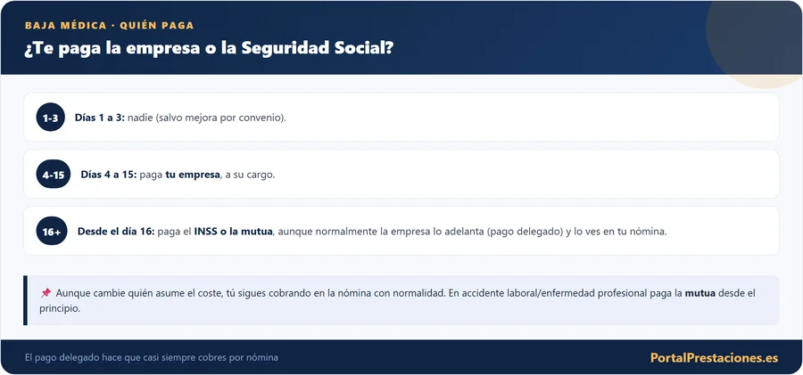 Quien paga la baja medica empresa o Seguridad Social