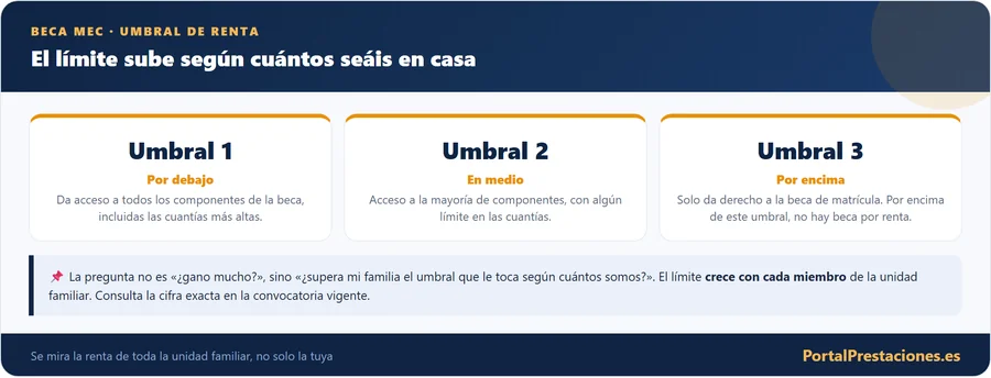 Umbral de renta de la beca MEC segun la familia