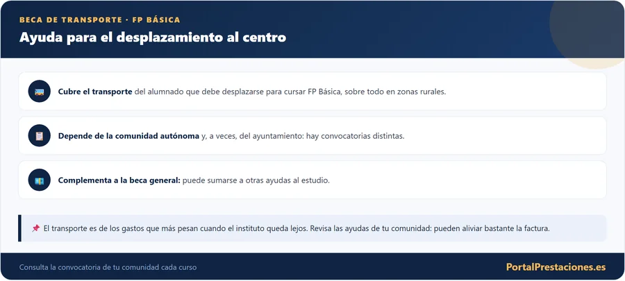 Beca de transporte para FP Basica