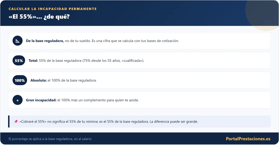 Como se calcula la incapacidad permanente sobre la base reguladora