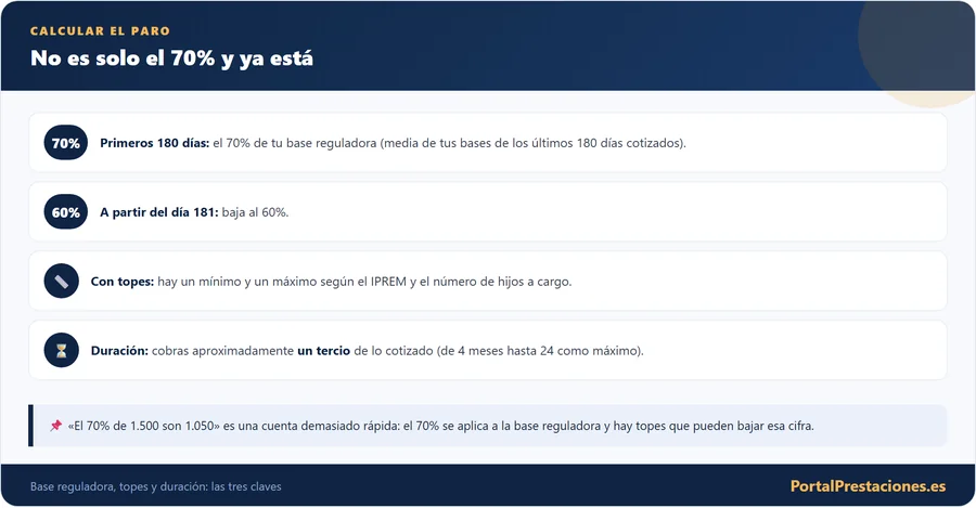 Como se calcula el paro 70 y 60 por ciento
