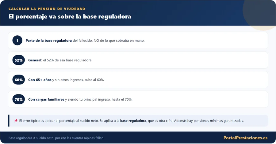 Como calcular la pension de viudedad porcentaje base reguladora