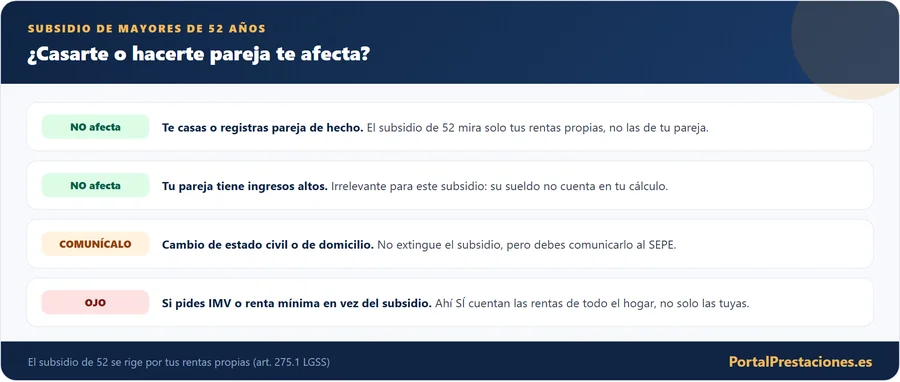 Como afecta casarse o hacerse pareja de hecho al subsidio de 52 anos