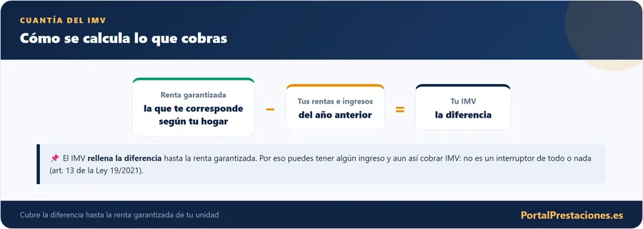 Como se calcula la cuantia del IMV