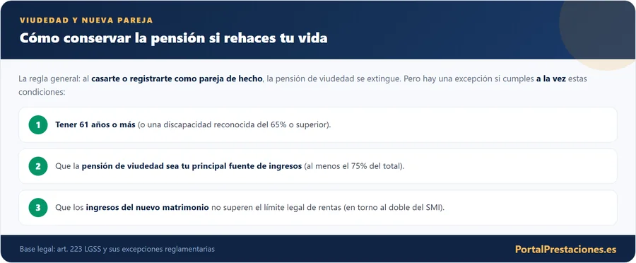 Como conservar la viudedad con nueva pareja