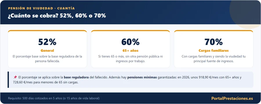 Cuantia de la viudedad: 52, 60 o 70 por ciento