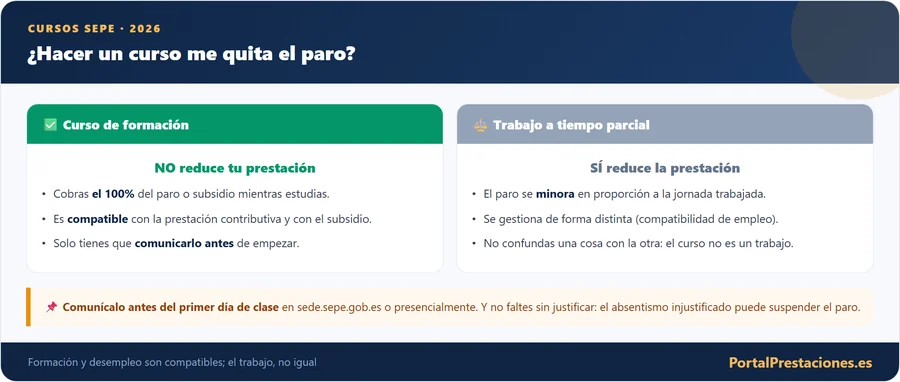 Cursos del SEPE compatibles con el paro sin reducir la prestacion