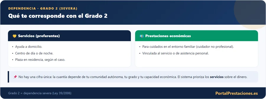 Que se cobra con el grado 2 de dependencia