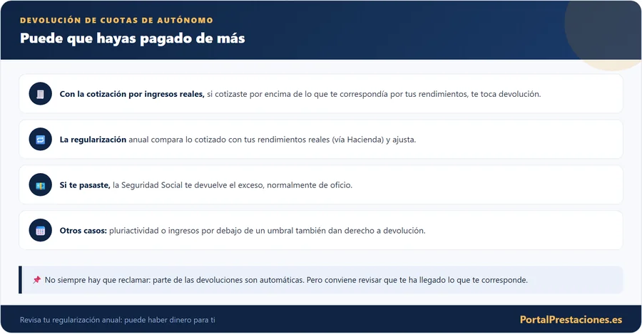 Devolucion de cuotas de autonomo pagadas de mas