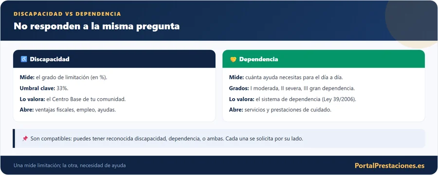 Diferencia entre discapacidad y dependencia