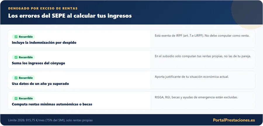 Los cuatro errores mas frecuentes del SEPE al calcular las rentas del subsidio