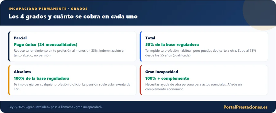 Los 4 grados de incapacidad permanente y sus cuantias