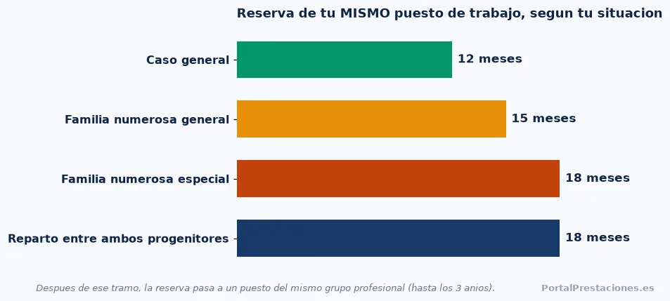 Grafico de los meses de reserva del mismo puesto segun la situacion familiar