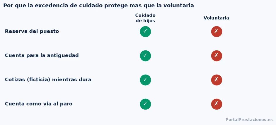 Comparativa entre la excedencia por cuidado de hijos y la voluntaria