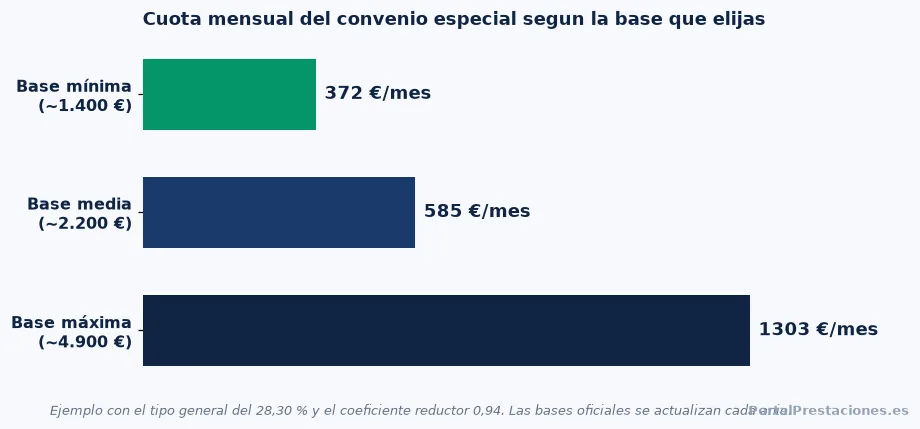 Grafico de la cuota mensual del convenio especial segun la base elegida