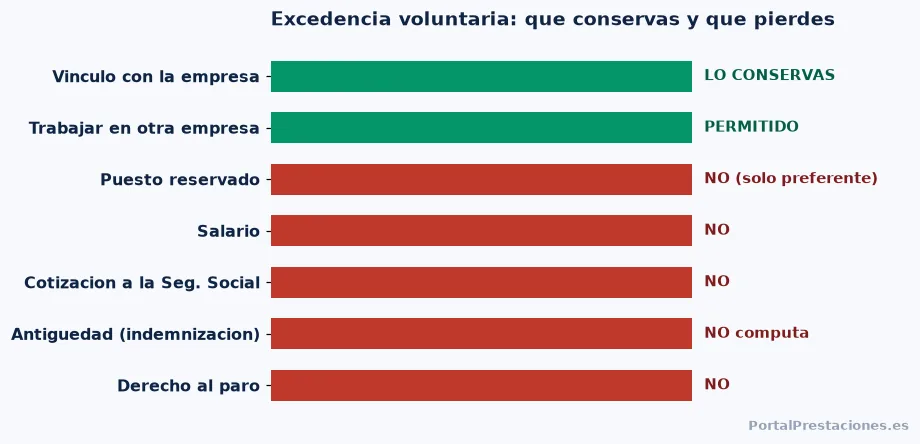 Grafico de que se conserva y que se pierde durante la excedencia voluntaria