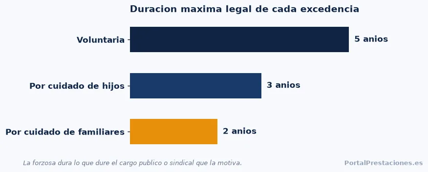 Grafico de la duracion maxima legal de cada tipo de excedencia