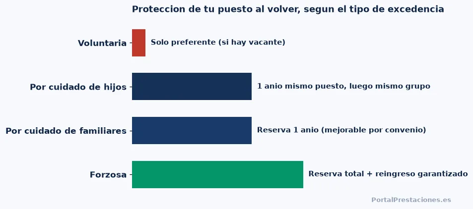 Grafico comparativo de la proteccion del puesto de trabajo segun el tipo de excedencia