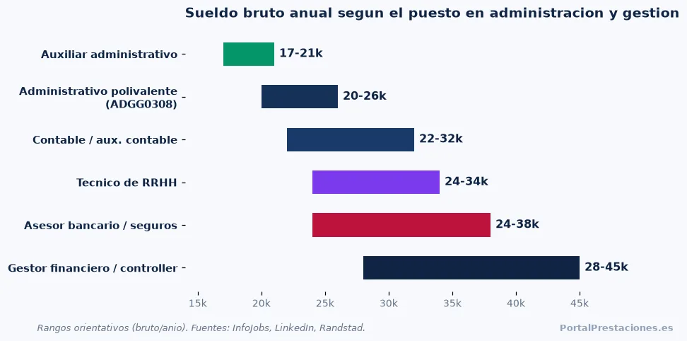 Grafico de sueldos brutos anuales por puesto en administracion y gestion