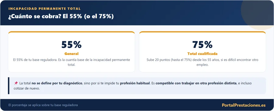 Incapacidad permanente total: 55% o 75%