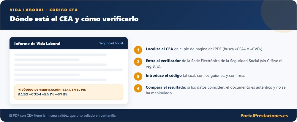 Donde esta el codigo CEA en la vida laboral y como verificarlo en cuatro pasos
