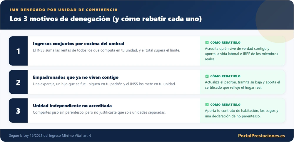 Los tres motivos de denegacion del IMV por unidad de convivencia y como rebatir cada uno