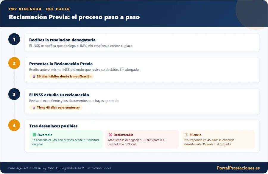Proceso de la reclamacion previa del IMV paso a paso con plazos