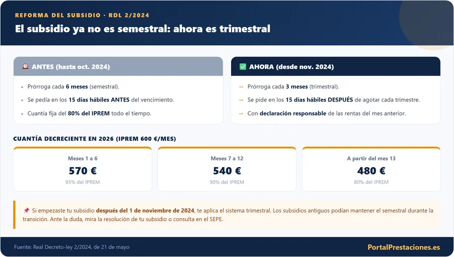Comparativa antes y ahora de la prorroga del subsidio y tramos de cuantia