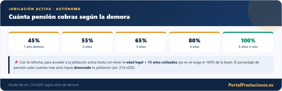 La escala de la jubilacion activa del autonomo