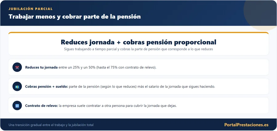 Como funciona la jubilacion parcial