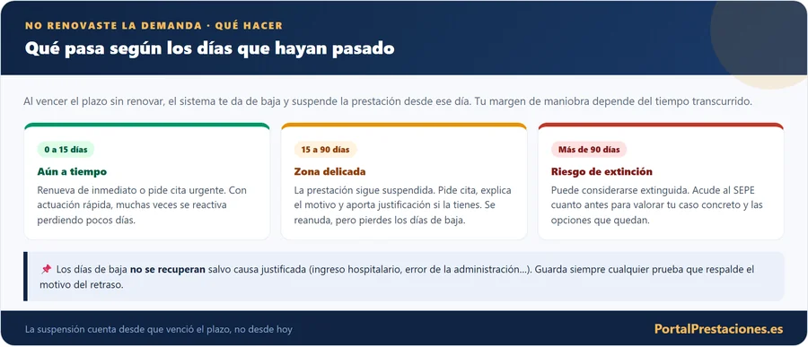 Consecuencias de no renovar la demanda segun los dias