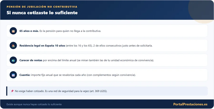 Requisitos de la pension de jubilacion no contributiva